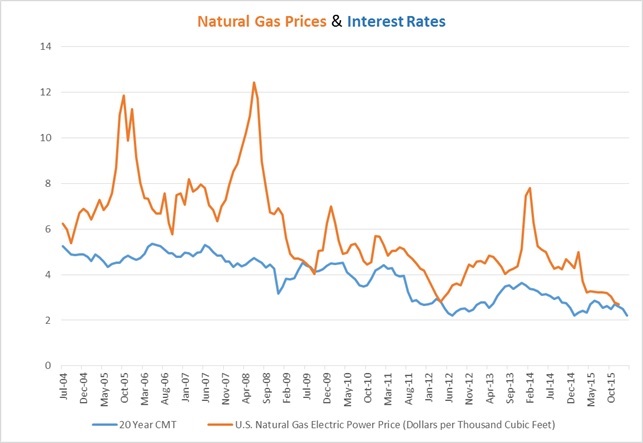 Source: U.S. Energy Information Administration and the Board of Governors of the Federal Reserve System. The Y axis represents both interest rates and natural gas prices. Recent lows of interest rates and natural gas prices.