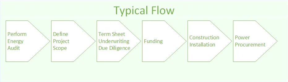 Typical PACE Flow August 2016.jpg