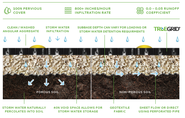 TRUEGRID Permeable Grid and Substrate How it Works.png