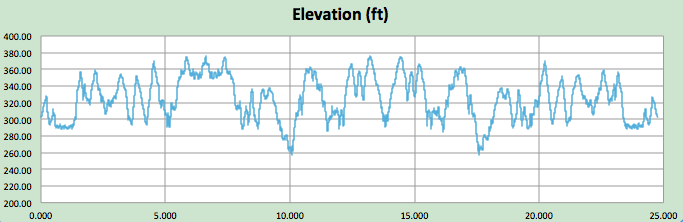 This is an old elevation profile but is meant to show you the lay of the land, not the exact course profile this year.