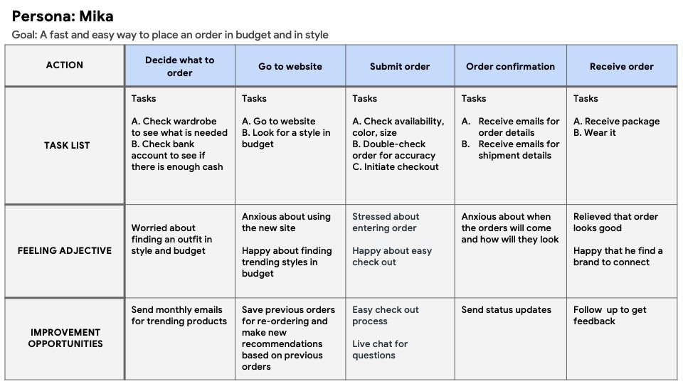 User (Chef's) Journey Map