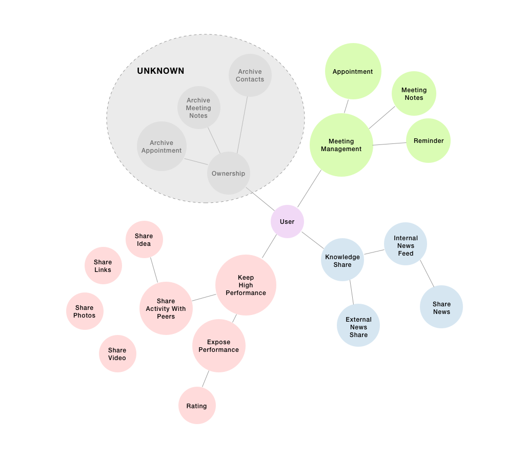 High level product mapping.png