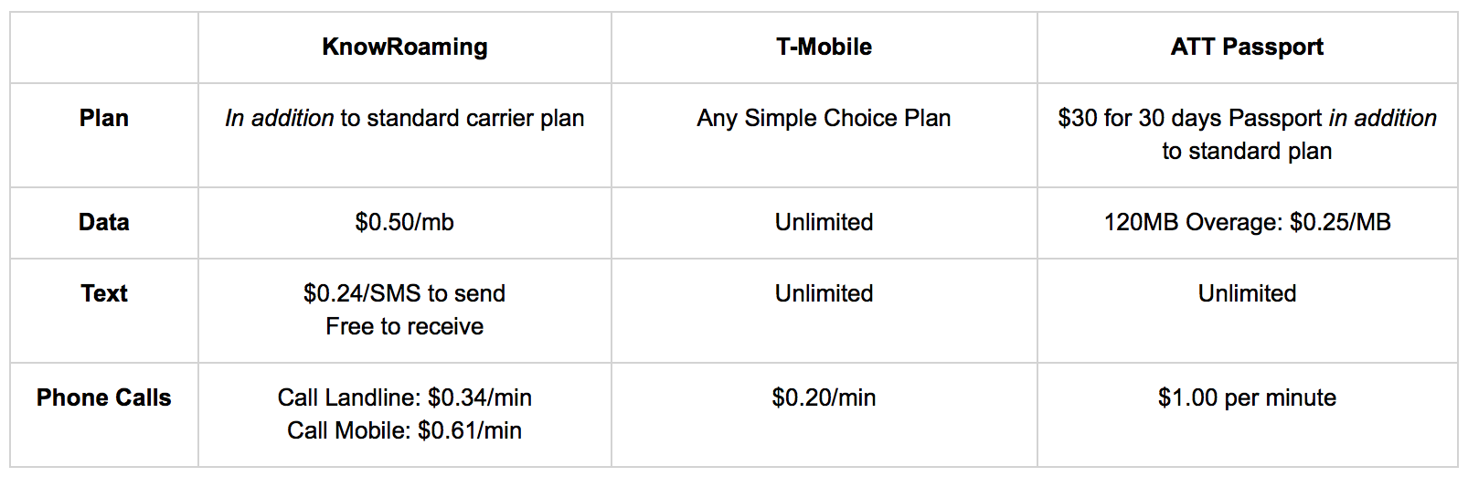 Information was sourced from T-Mobile , ATT , and KnowRoaming sites. 