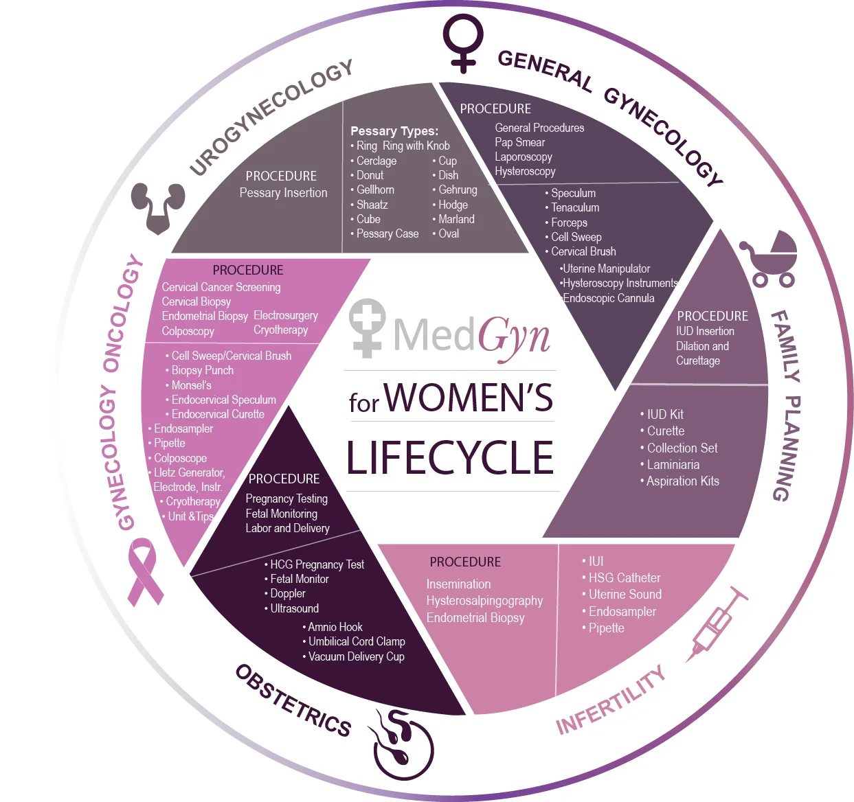 MedGynLifecycleFinal.jpg