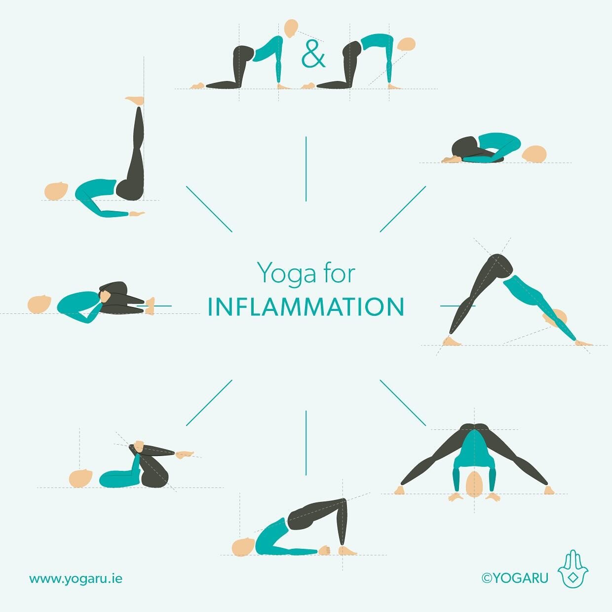 YOGA FOR INFLAMMATION. Yoga has many ways that it can reduce inflammation - it relieves stress, which is one of the main causes of inflammation, and boosts circulation which helps the lymphatic system to control inflammation. Try adding some of these