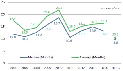 Average time to raise a VC fund = 16 months (Source: Pitchbook)