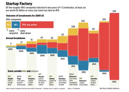70% of YC portfolio is active (Source: WSJ)