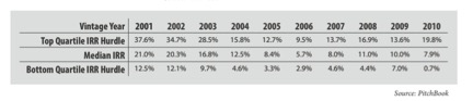 top quartile irr varies as much as 4x over a decade (source: pitchbook)