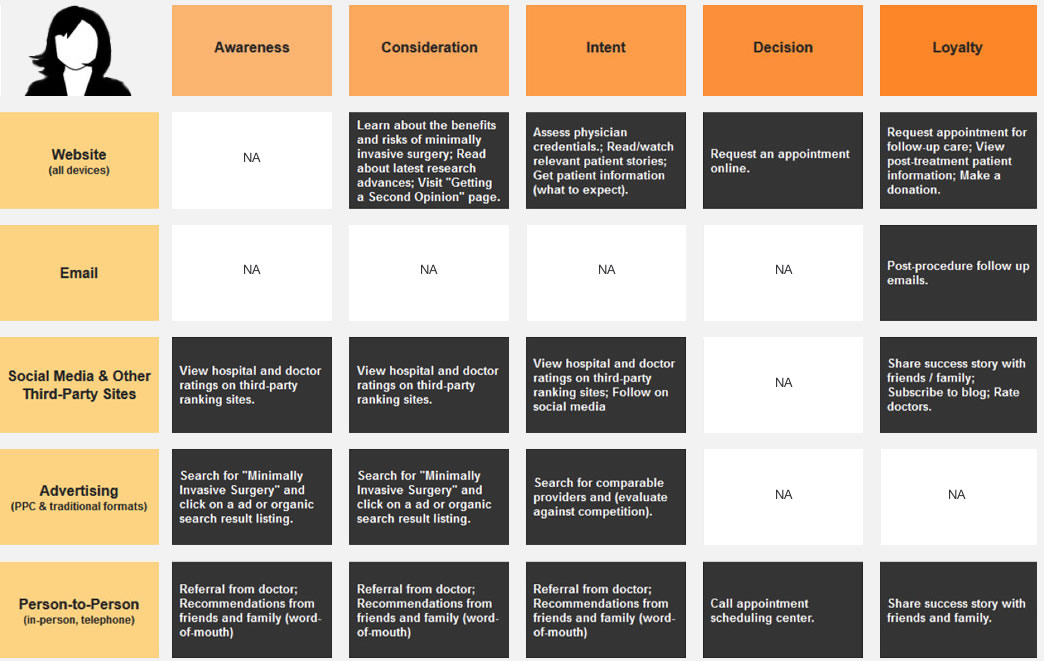  Source: TBG blog post, Connecting User Experience to the Customer Journey, Part I .