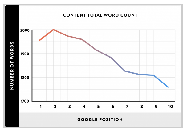 What kind of length is best for SEO? 2,000 words is a sweet spot.