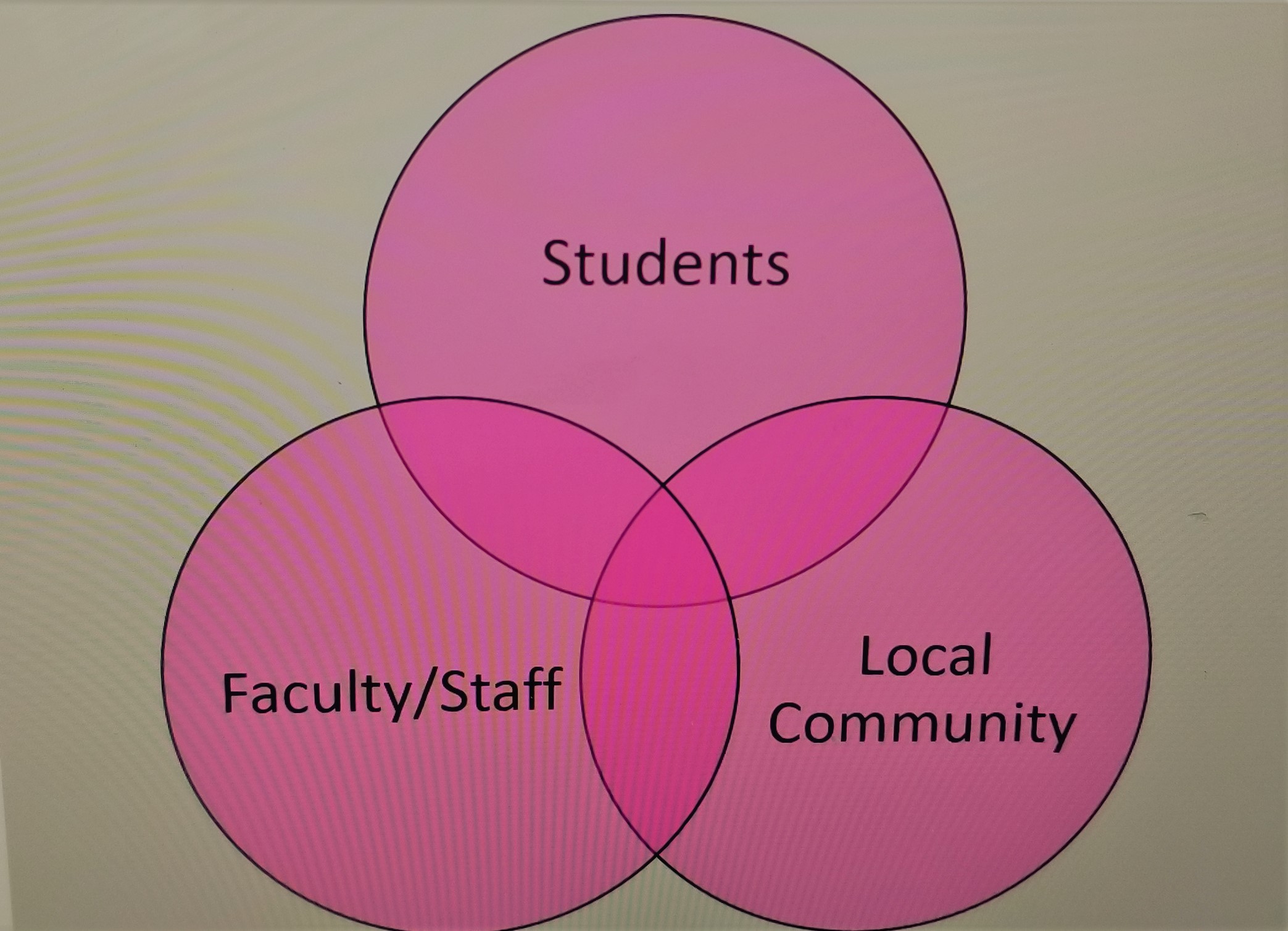 Connecting all elements of the university ecosystem with the local entrepreneurial community.