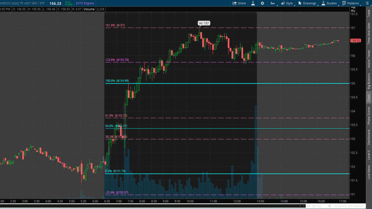 5 minute chart on QQQ with fibs drawn on opening move