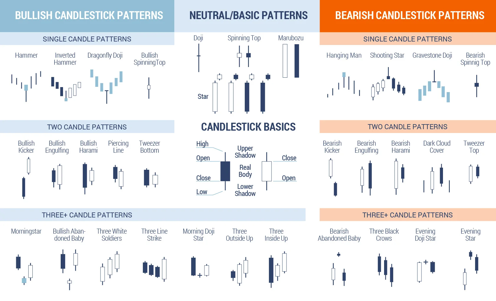 Common candlestick patterns.
