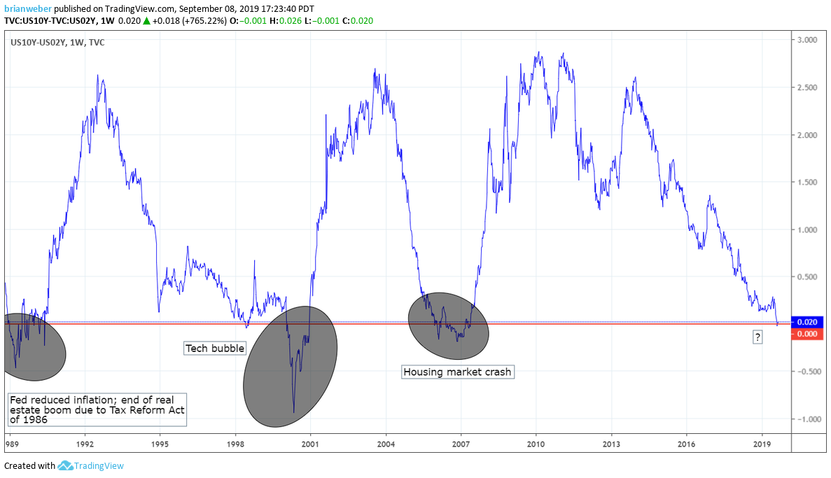 Inverted yield curve.png