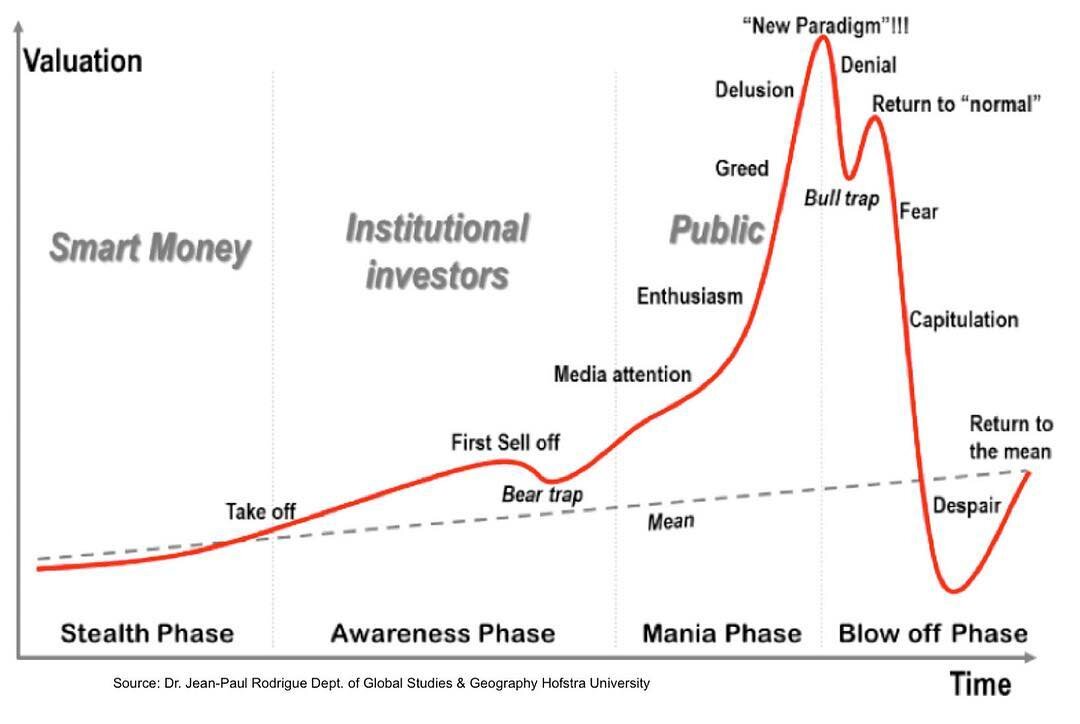 Not saying Bitcoin is a bubble ⚗️, but it doesn&rsquo;t hurt to educate yourself on what an actual bubble entails. I would say we are definitely in the &ldquo;public&rdquo; phase where everyone and their mother is buying cryptocurrency. This is why I