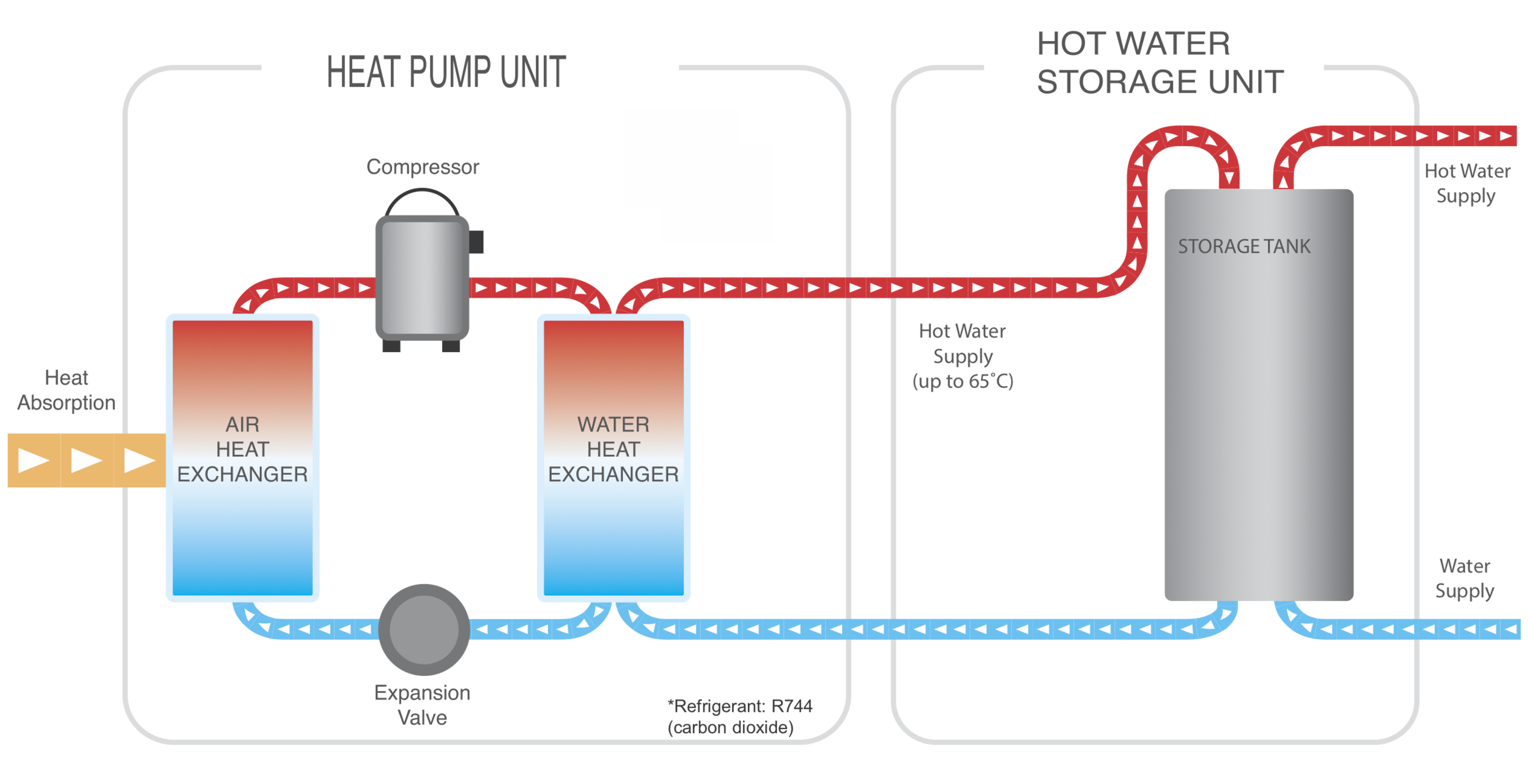 Hot Water Heaters: Heat Pumps & More