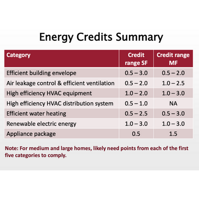 Don't Get Gaslit: Ways to Meet Washington's Building Code Without Using Natural Gas