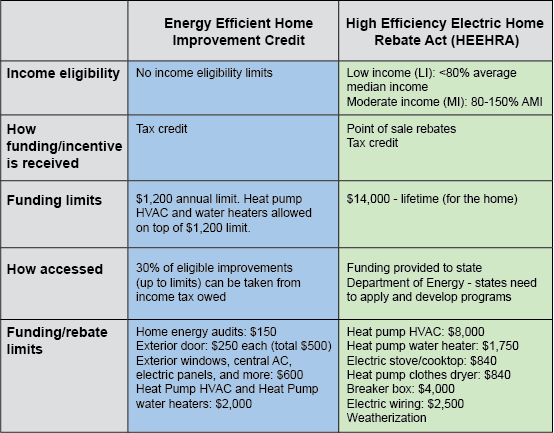 IRA Tax Credits & Incentives for Homeowners | Electrification Guide