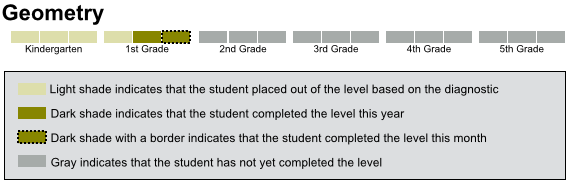 THIS IS A PLACEHOLDER FOR THE EXAMPLE OF A PROGRESS CHART