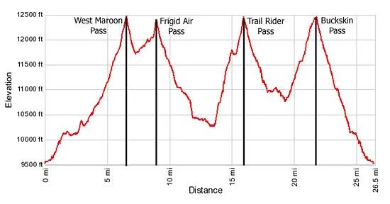 http://www.hikingwalking.com/destinations/co/co_cent/aspen/four_pass_loop