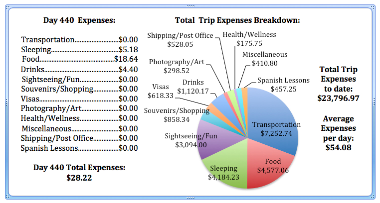 Day 440 Expenses.jpg
