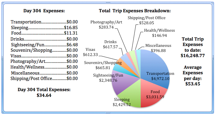 Day 304 Expenses.jpg