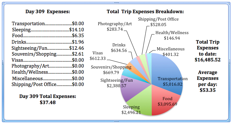 Day 309 Expenses.jpg