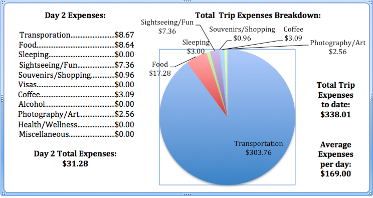 Day 2 Expenses.png