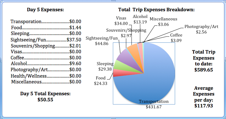 Day 5 Expenses.png