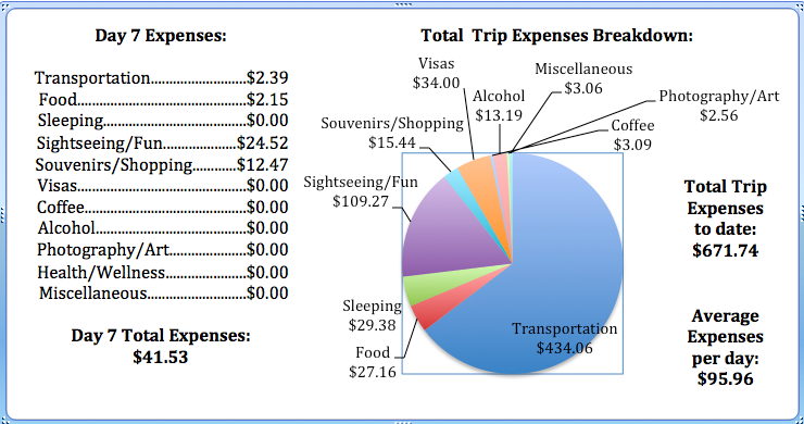 Day 7 Expenses.png