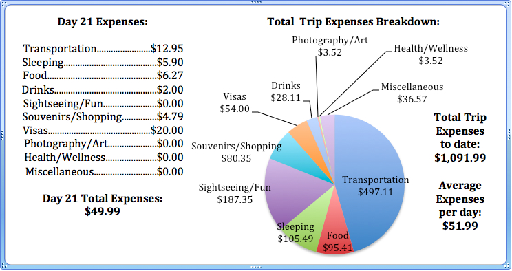 Day 21 Expenses.jpg