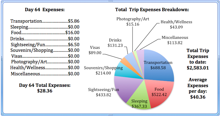 Day 64 Expenses.jpg