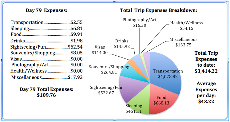 Day 79 Expenses.jpg