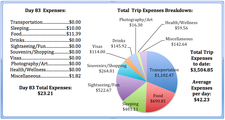 Day 83 Expenses.jpg