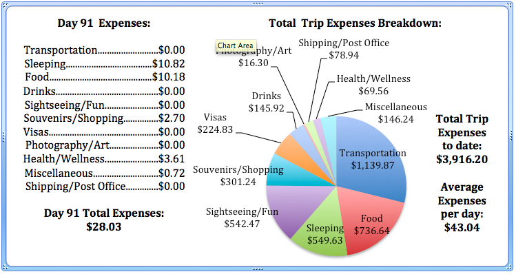 Day 91 Expenses.jpg