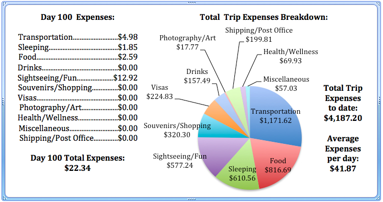Day 100 Expenses.jpg
