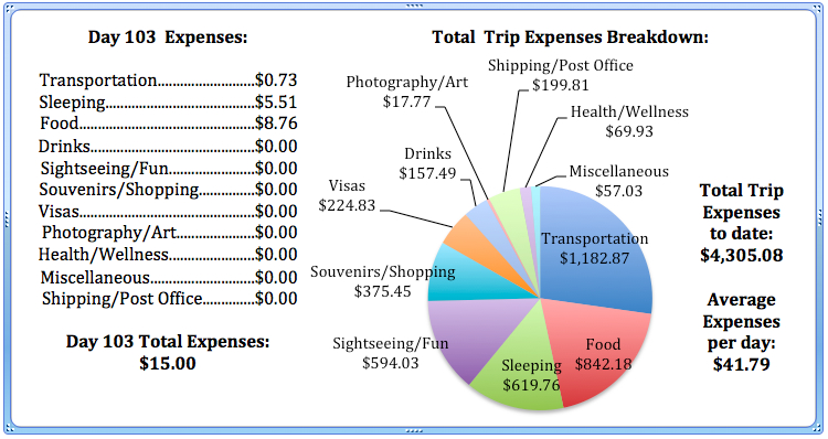 Day 103 Expenses.jpg