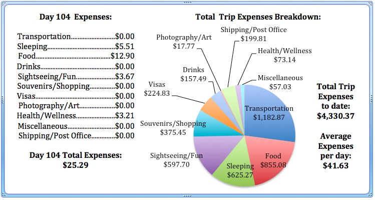 Day 104 Expenses.jpg