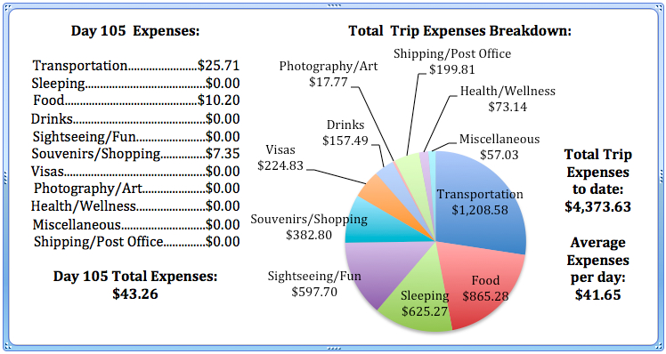 Day 105 Expenses.jpg