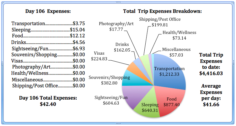 Day 106 Expenses.jpg