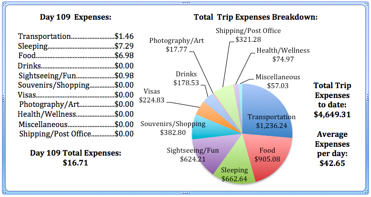 Day 109 Expenses.jpg