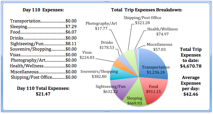 Day 110 Expenses.jpg