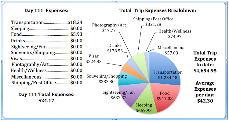 Day 111 Expenses.jpg