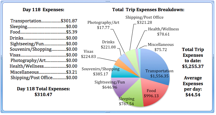 Day 118 Expenses.jpg