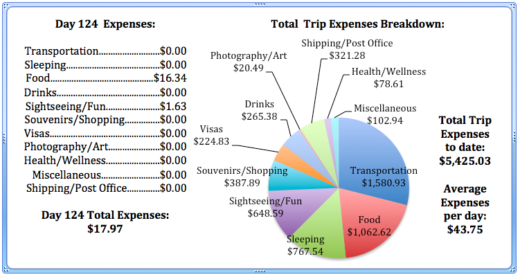 Day 124 Expenses.jpg