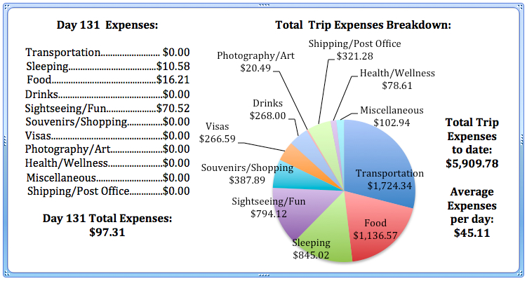 Day 131 Expenses.jpg