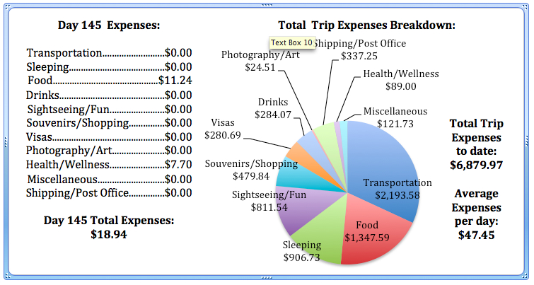 Day 145 Expenses.jpg