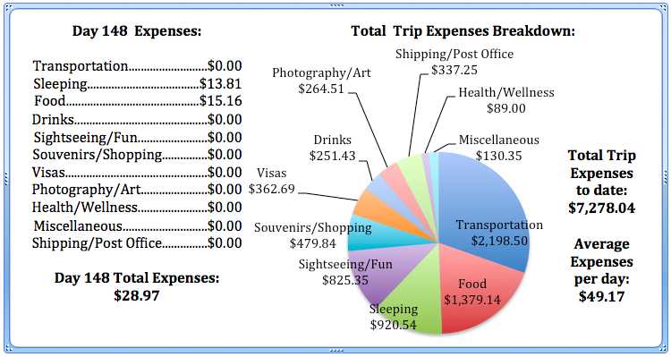 Day 148 Expenses.jpg