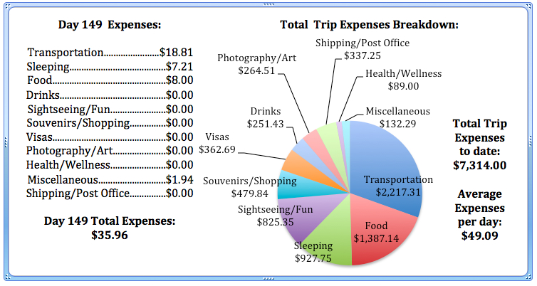 Day 149 Expenses.jpg