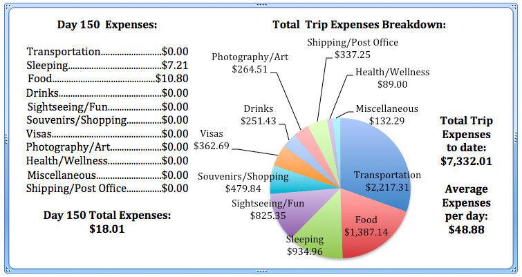 Day 150 Expenses.jpg